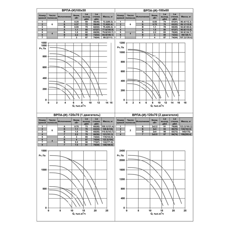 ВРПА-И-100х50-Г-4-3 (3/1500) вентилятор канальный