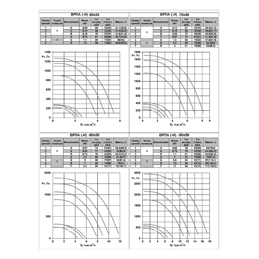 ВРПА-И-90х50-Г-2-3 (11/3000) вентилятор канальный