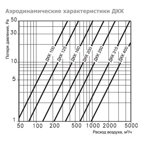 ДКК-125 дроссель-клапан круглый (ru)