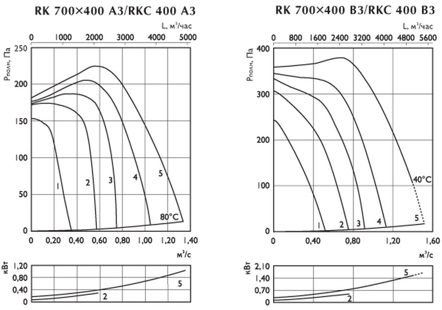 Канальные вентиляторы Ostberg RK 700x400 / RKC 400