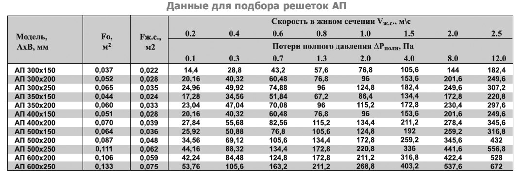 АП-450х450 решетка переточная дверная — Диаграммы подбора