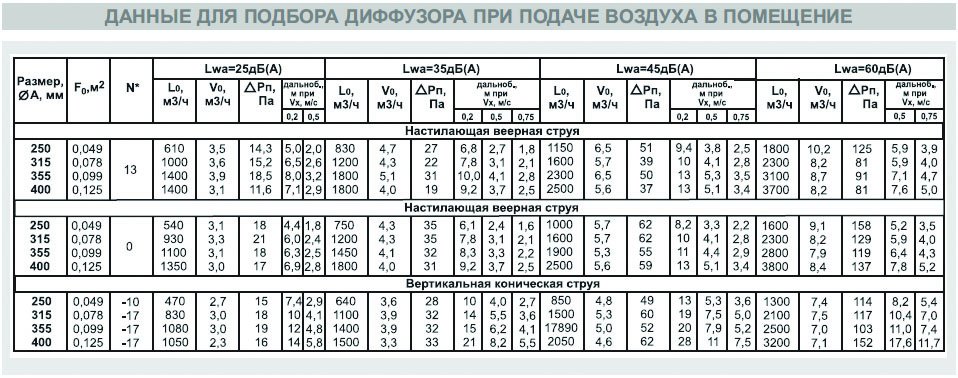 ДФА-2-250 диффузор конический — Диаграммы подбора