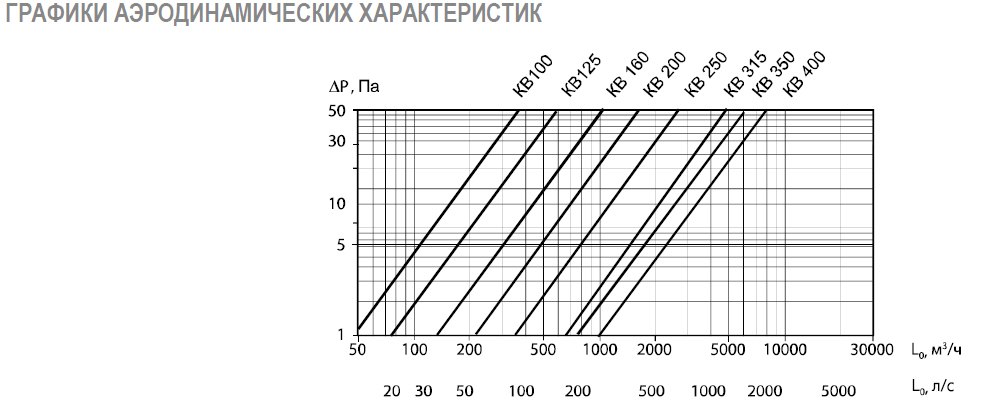 КВ-100 клапан воздушный с площадкой — Диаграммы подбора