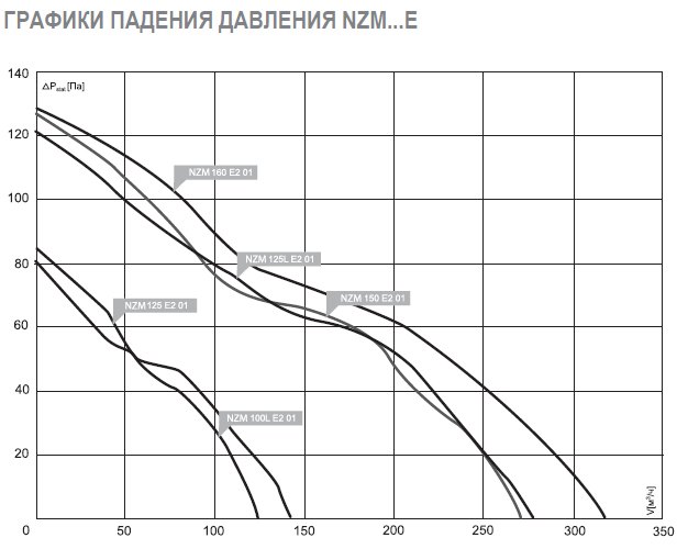 NZM-250 EC 02 вентилятор канальный — Диаграммы подбора
