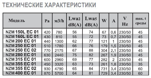 NZM-250 EC 02 вентилятор канальный — Диаграммы подбора