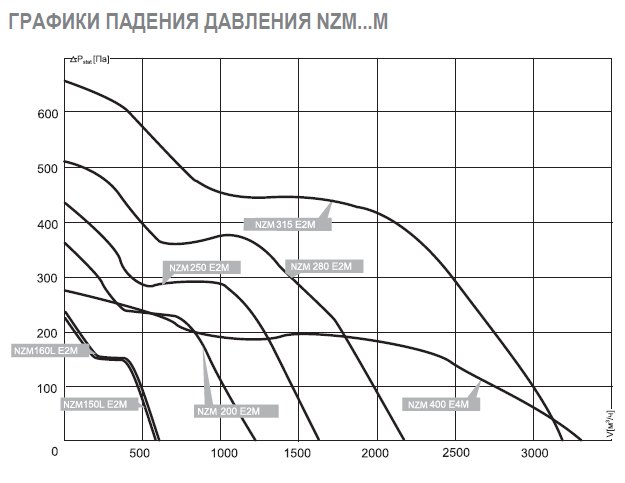 NZM-250 EC 02 вентилятор канальный — Диаграммы подбора