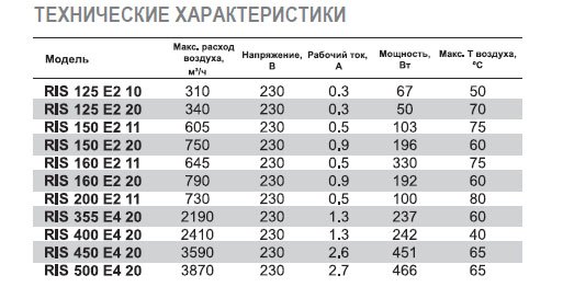 RIS-355 EC 20 вентилятор канальный — Диаграммы подбора